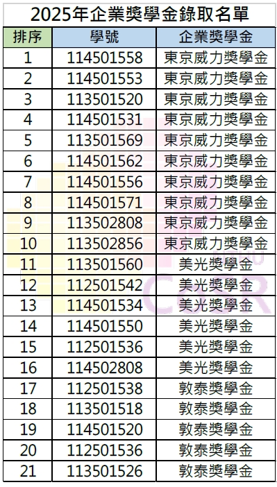 2025企業獎學金錄取名單